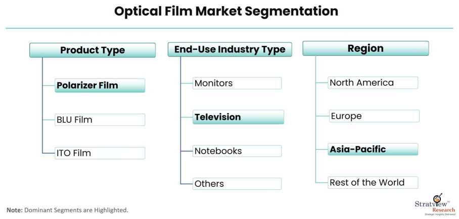 Optical-Film-Market-Segmentation